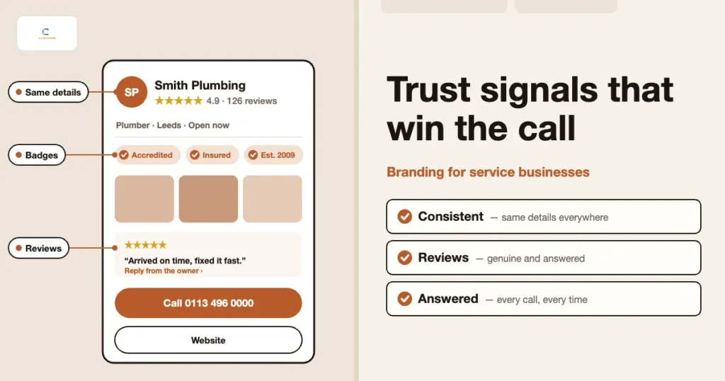 Local business listing for a plumber with a 4.9 star rating, accreditation badges, job photos, a review with an owner reply and a call button, beside a consistent details, genuine reviews and answered calls checklist