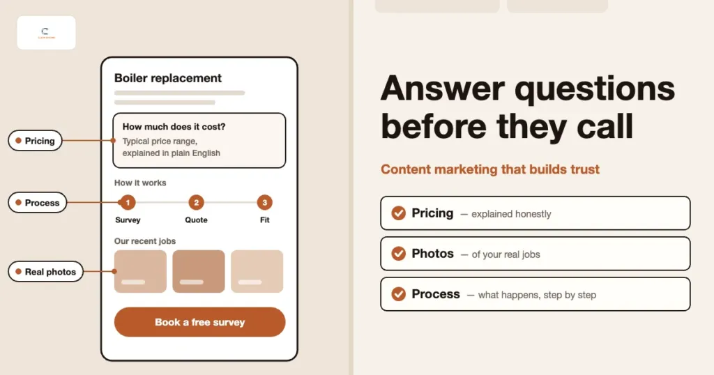 Phone showing a boiler replacement page with a price explainer, a survey, quote and fit process, photos of recent jobs and a book a free survey button, beside a pricing, photos and process checklist