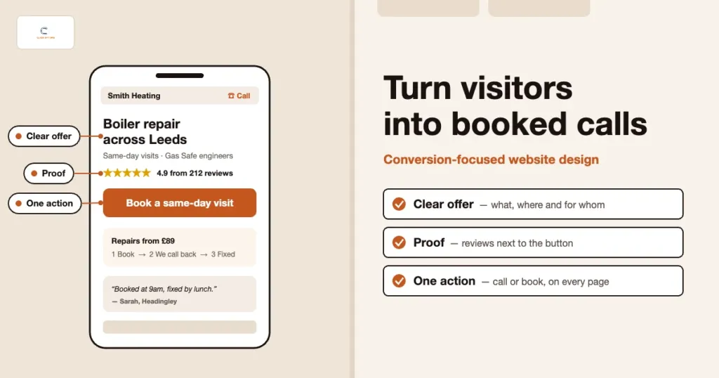 Phone showing a service business page with a clear boiler repair headline, five-star reviews and one orange Book a same-day visit button, beside a clear offer, proof and one action checklist