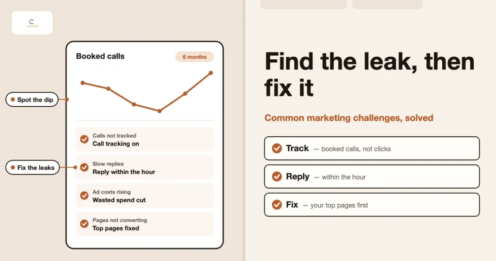 Booked calls chart dipping then recovering above a list of fixes: call tracking on, replies within the hour, wasted spend cut and top pages fixed, beside a track, reply and fix checklist