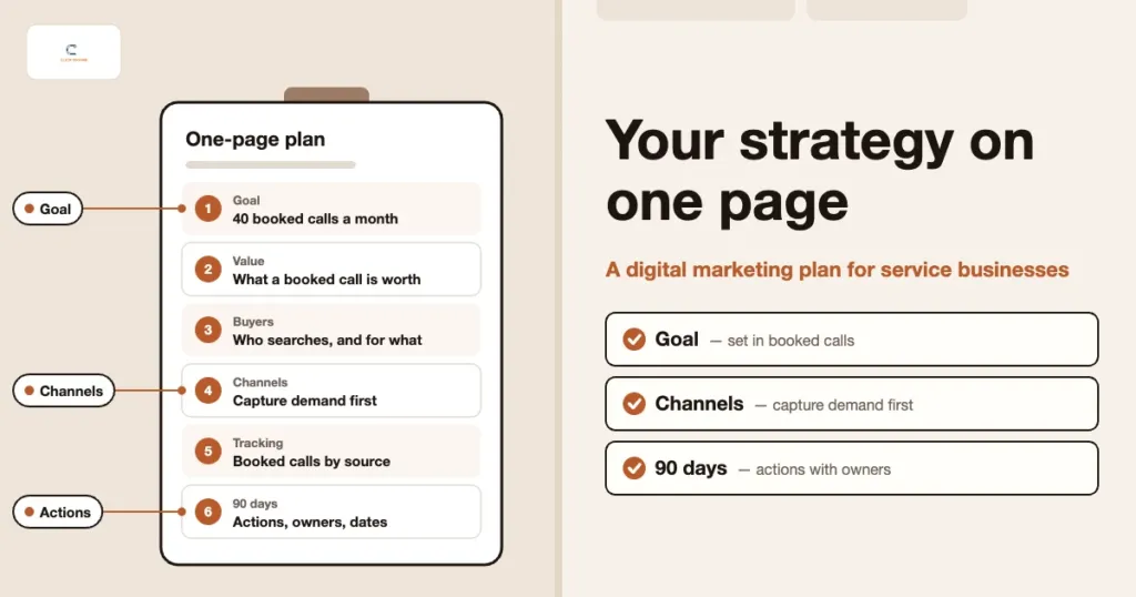 One-page marketing plan on a clipboard listing goal, value of a booked call, buyers, channels, tracking and 90-day actions, beside a goal, channels and 90 days checklist