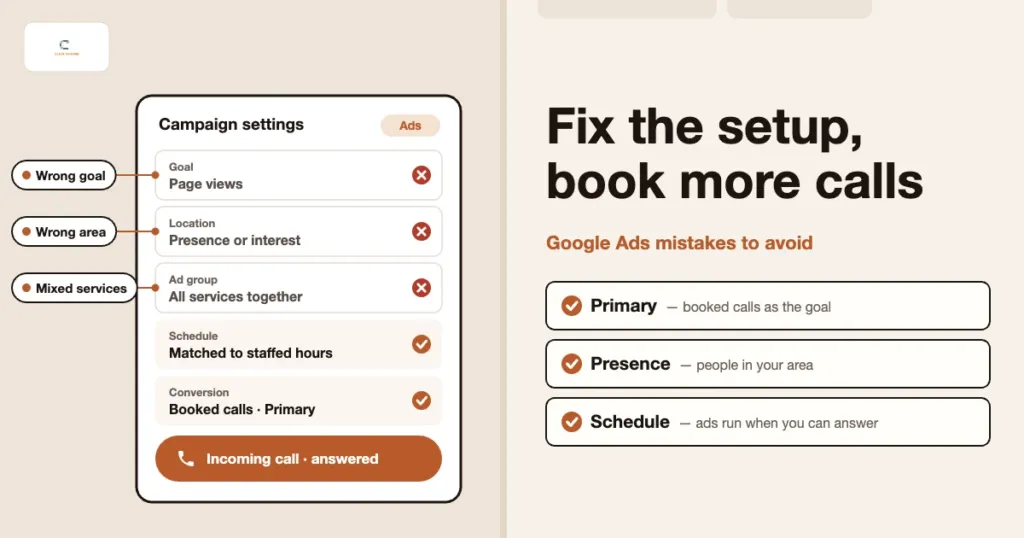 Google Ads campaign settings card flagging page views as the goal, presence or interest targeting and all services in one ad group, with booked calls set as the primary conversion and an answered incoming call, beside a primary, presence and schedule checklist