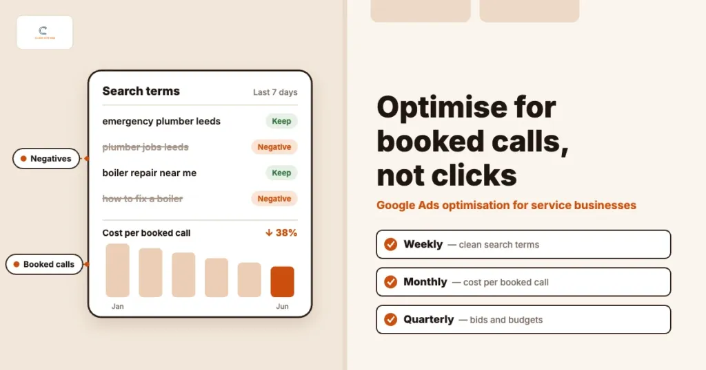 Google Ads search terms list with job-seeker and DIY searches marked as negatives, beside a falling cost per booked call chart and a weekly, monthly, quarterly optimisation checklist