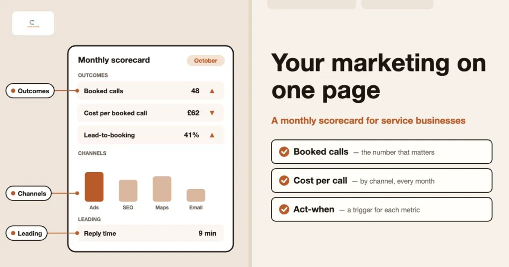 Monthly marketing scorecard card showing booked calls, cost per booked call and lead-to-booking rate, a bar chart of booked calls by channel and reply time, beside a booked calls, cost per call and act-when checklist