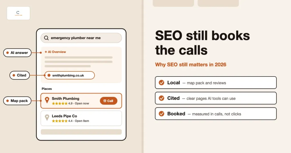 Search results for emergency plumber near me showing an AI Overview citing a plumber’s website and a map pack with the same business first and a Call button, beside a local, cited and booked checklist